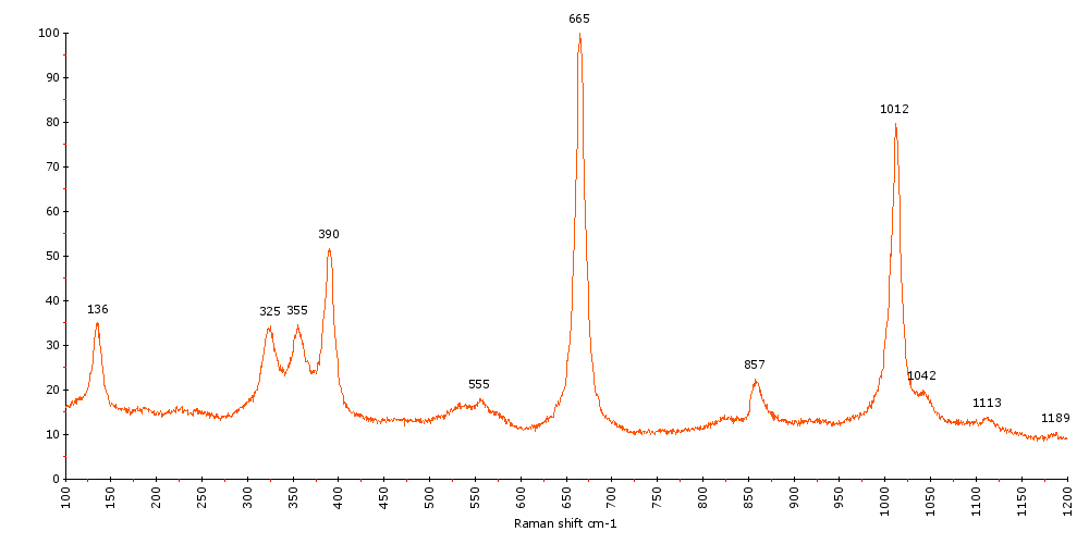 Raman Spectrum of Clinopyroxene (11) 